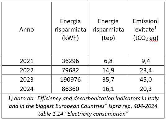 TABELLA EMISSIONI EVITATE